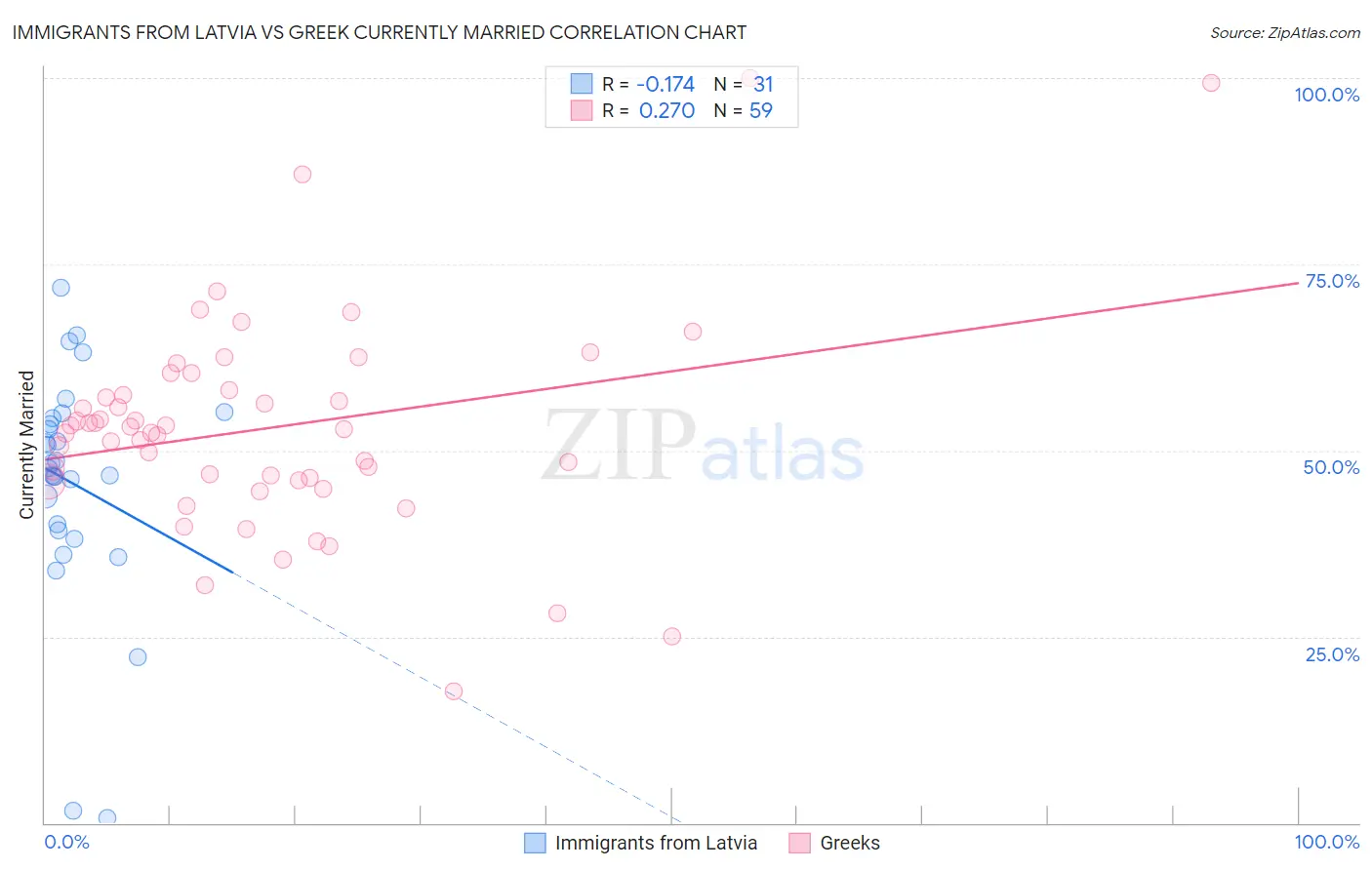 Immigrants from Latvia vs Greek Currently Married