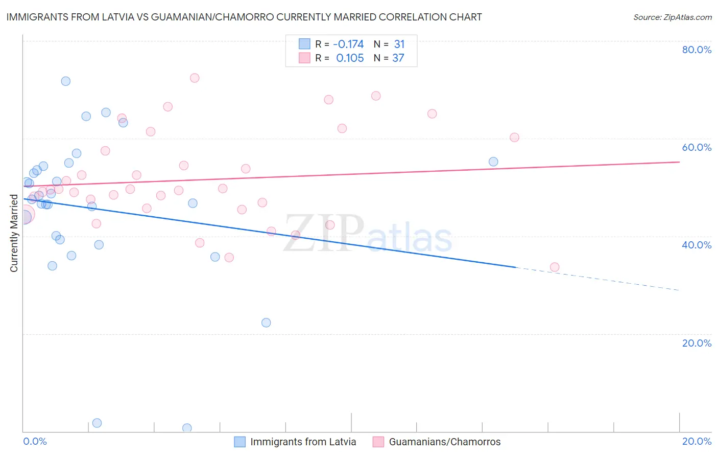 Immigrants from Latvia vs Guamanian/Chamorro Currently Married