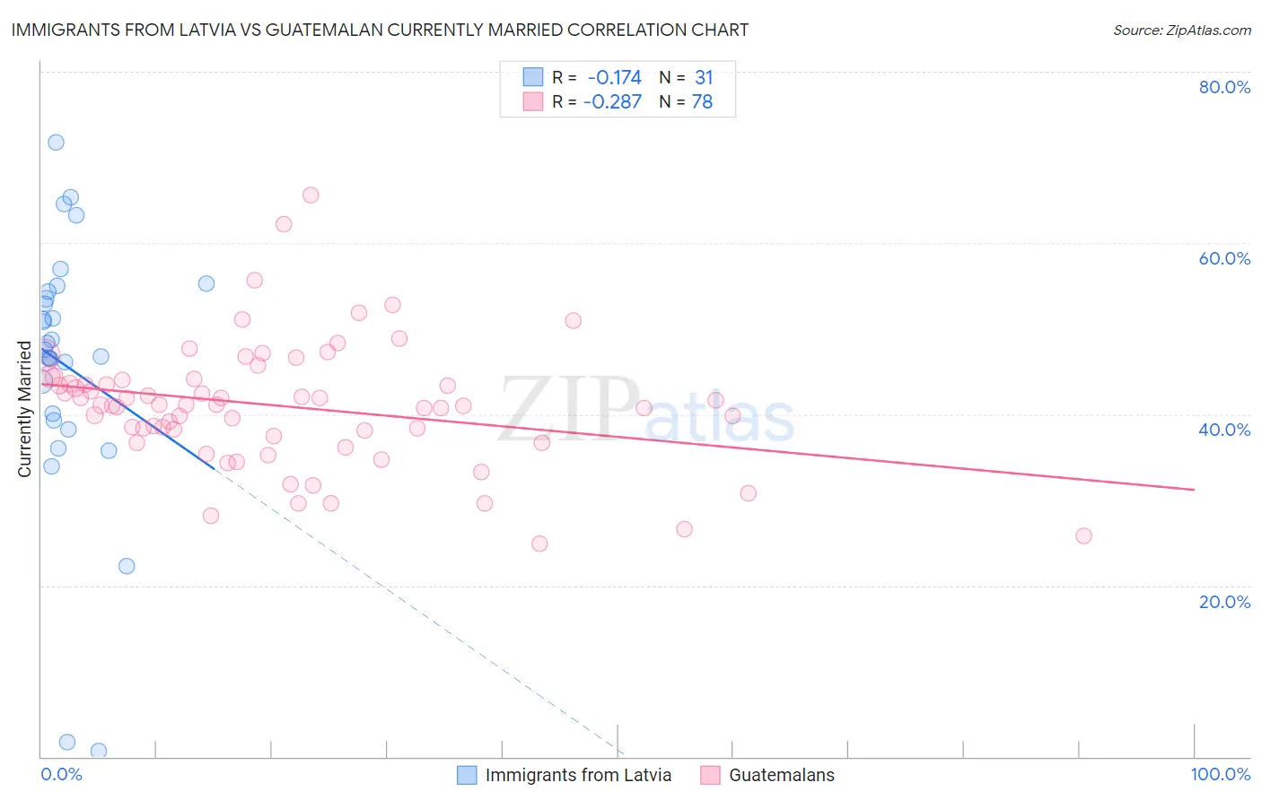 Immigrants from Latvia vs Guatemalan Currently Married