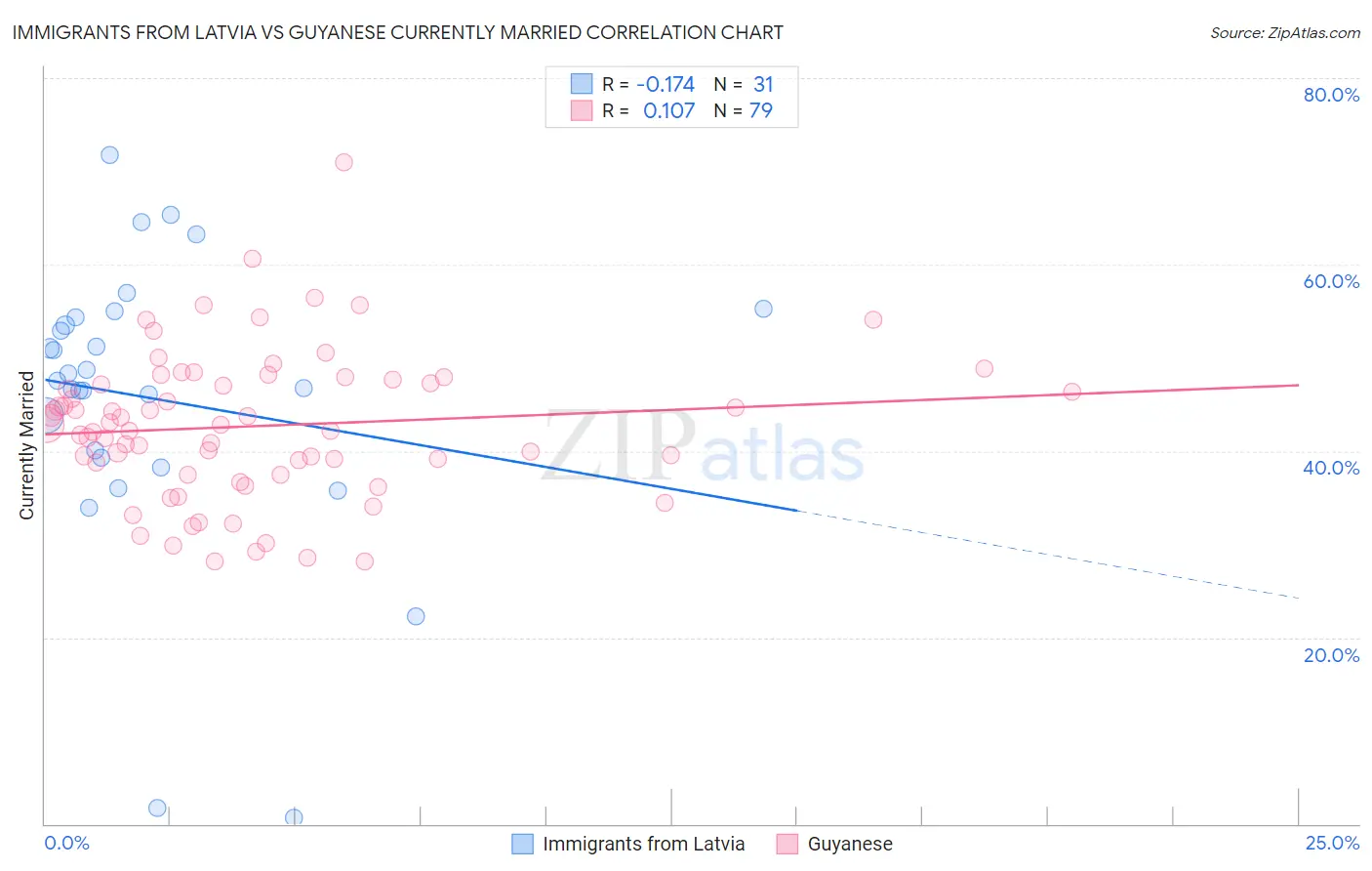 Immigrants from Latvia vs Guyanese Currently Married