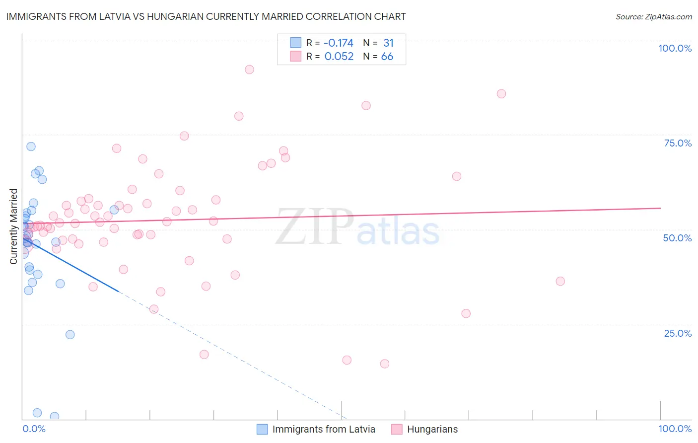 Immigrants from Latvia vs Hungarian Currently Married