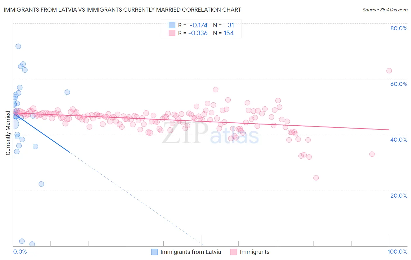 Immigrants from Latvia vs Immigrants Currently Married
