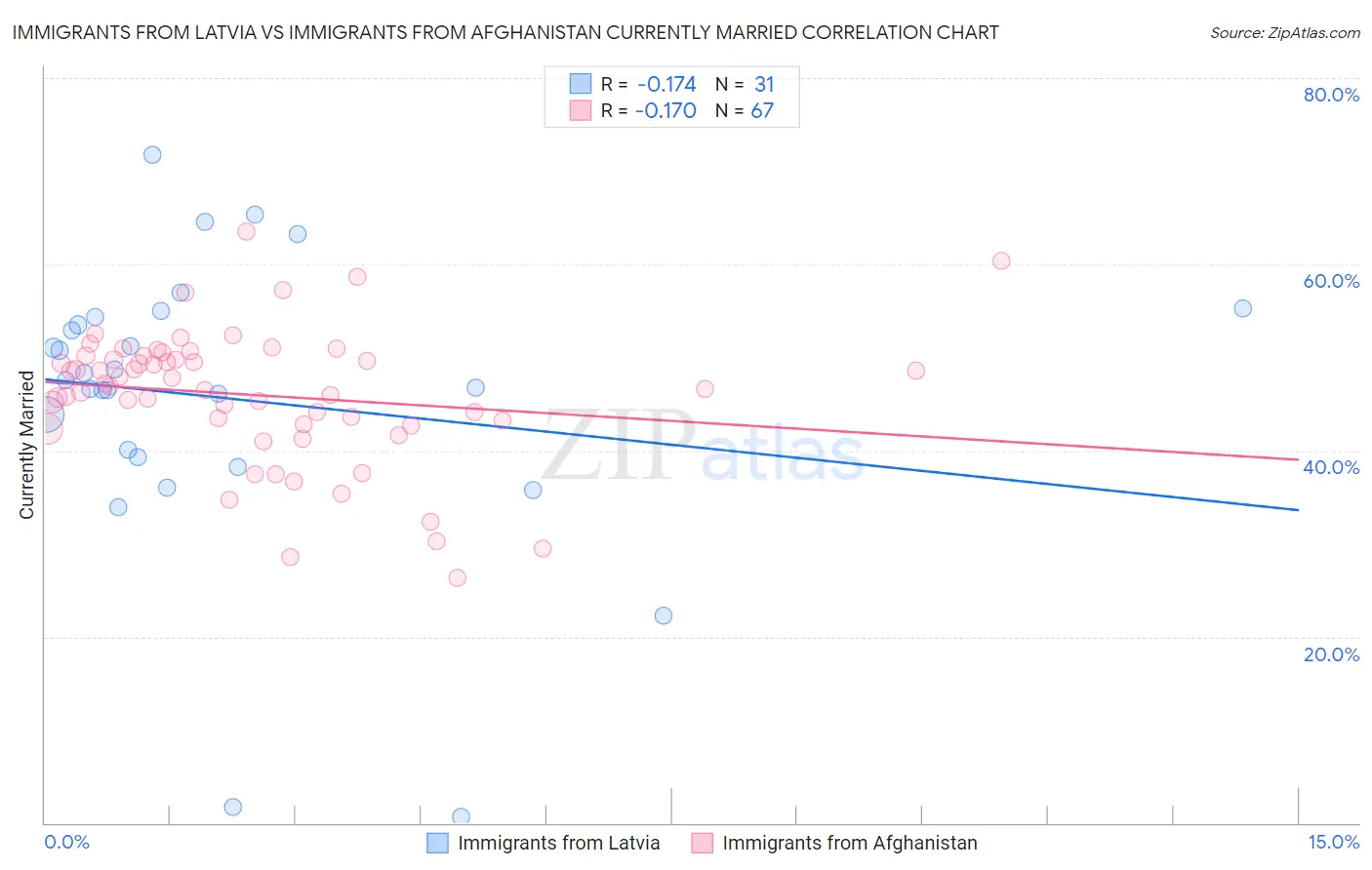 Immigrants from Latvia vs Immigrants from Afghanistan Currently Married