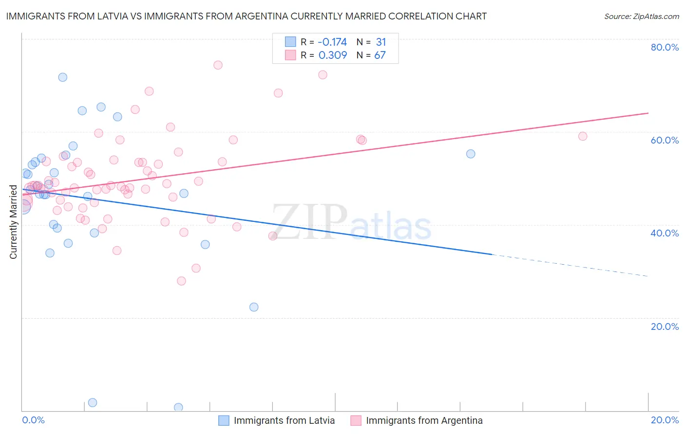 Immigrants from Latvia vs Immigrants from Argentina Currently Married