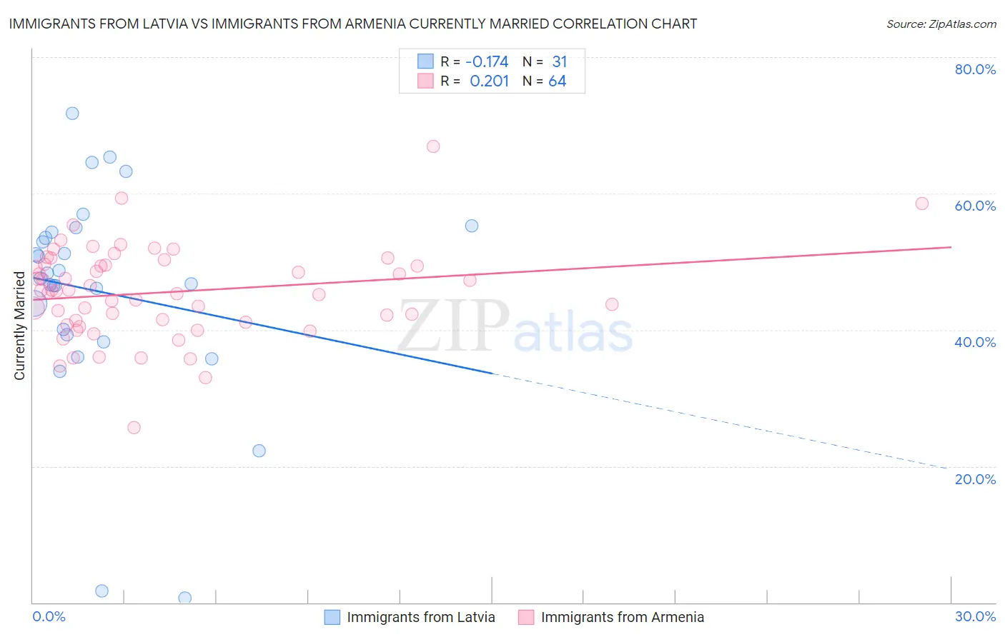 Immigrants from Latvia vs Immigrants from Armenia Currently Married