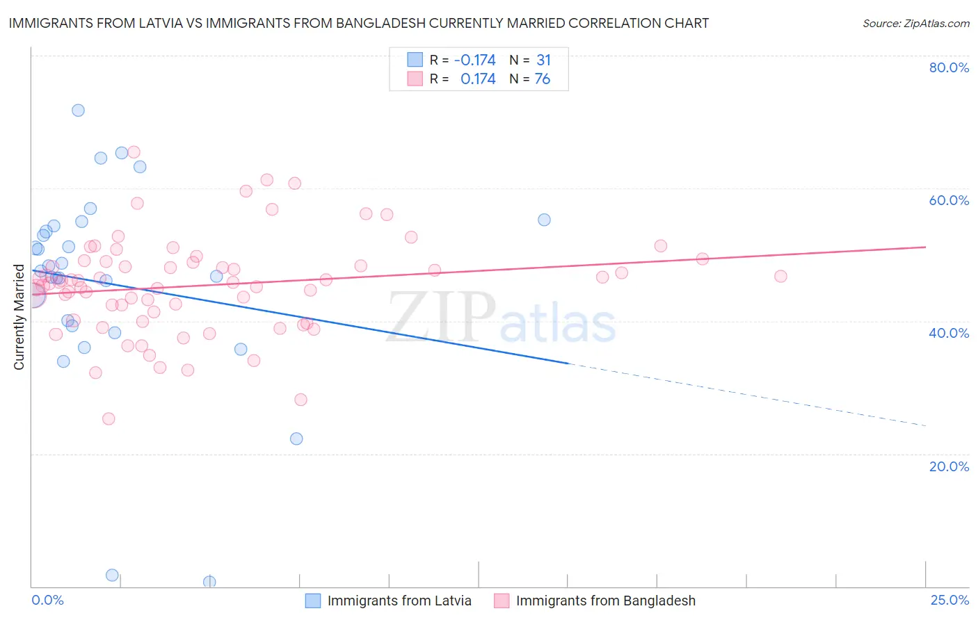 Immigrants from Latvia vs Immigrants from Bangladesh Currently Married