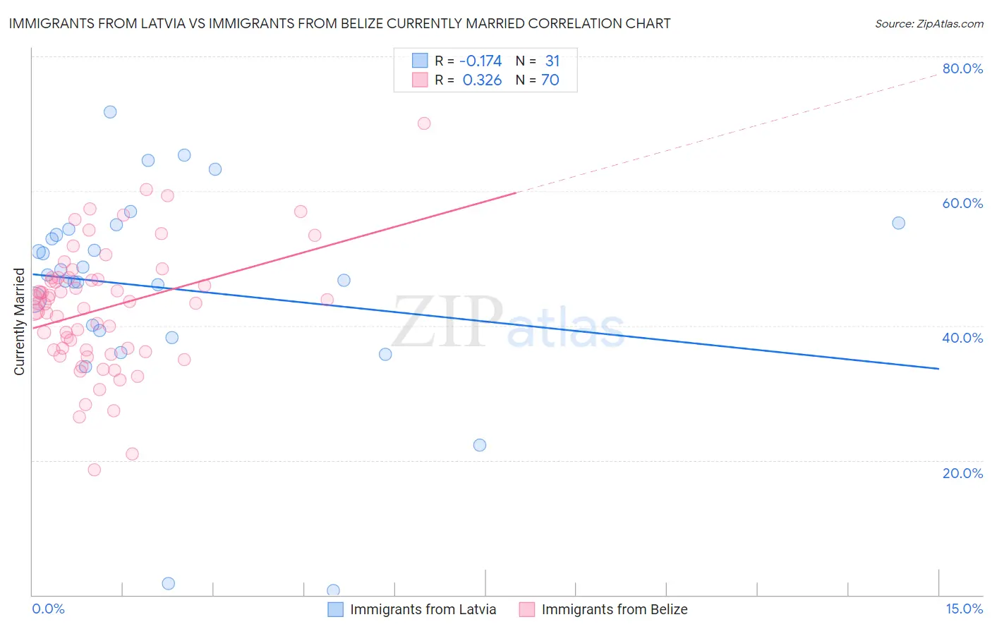 Immigrants from Latvia vs Immigrants from Belize Currently Married