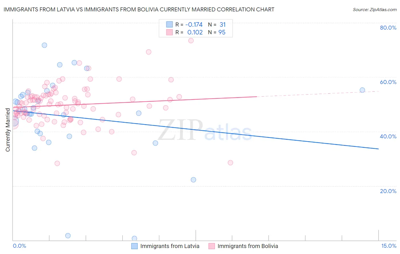 Immigrants from Latvia vs Immigrants from Bolivia Currently Married