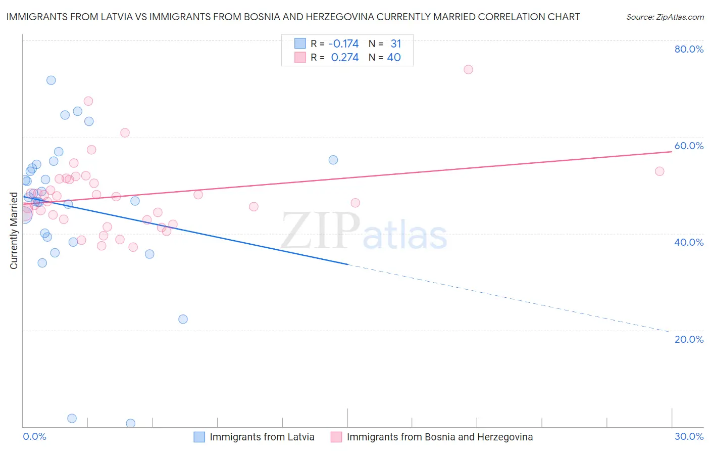 Immigrants from Latvia vs Immigrants from Bosnia and Herzegovina Currently Married