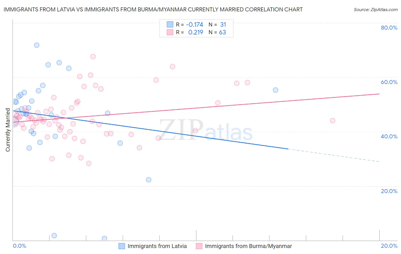 Immigrants from Latvia vs Immigrants from Burma/Myanmar Currently Married