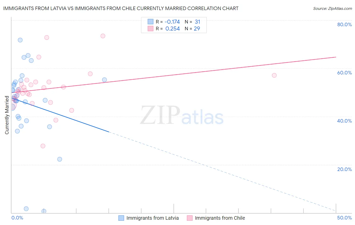 Immigrants from Latvia vs Immigrants from Chile Currently Married