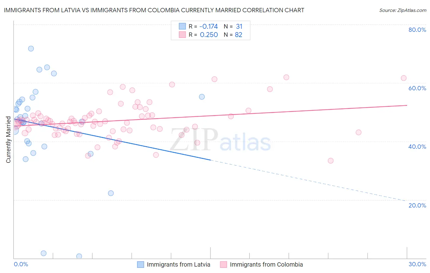 Immigrants from Latvia vs Immigrants from Colombia Currently Married