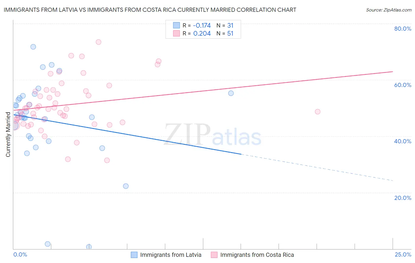 Immigrants from Latvia vs Immigrants from Costa Rica Currently Married