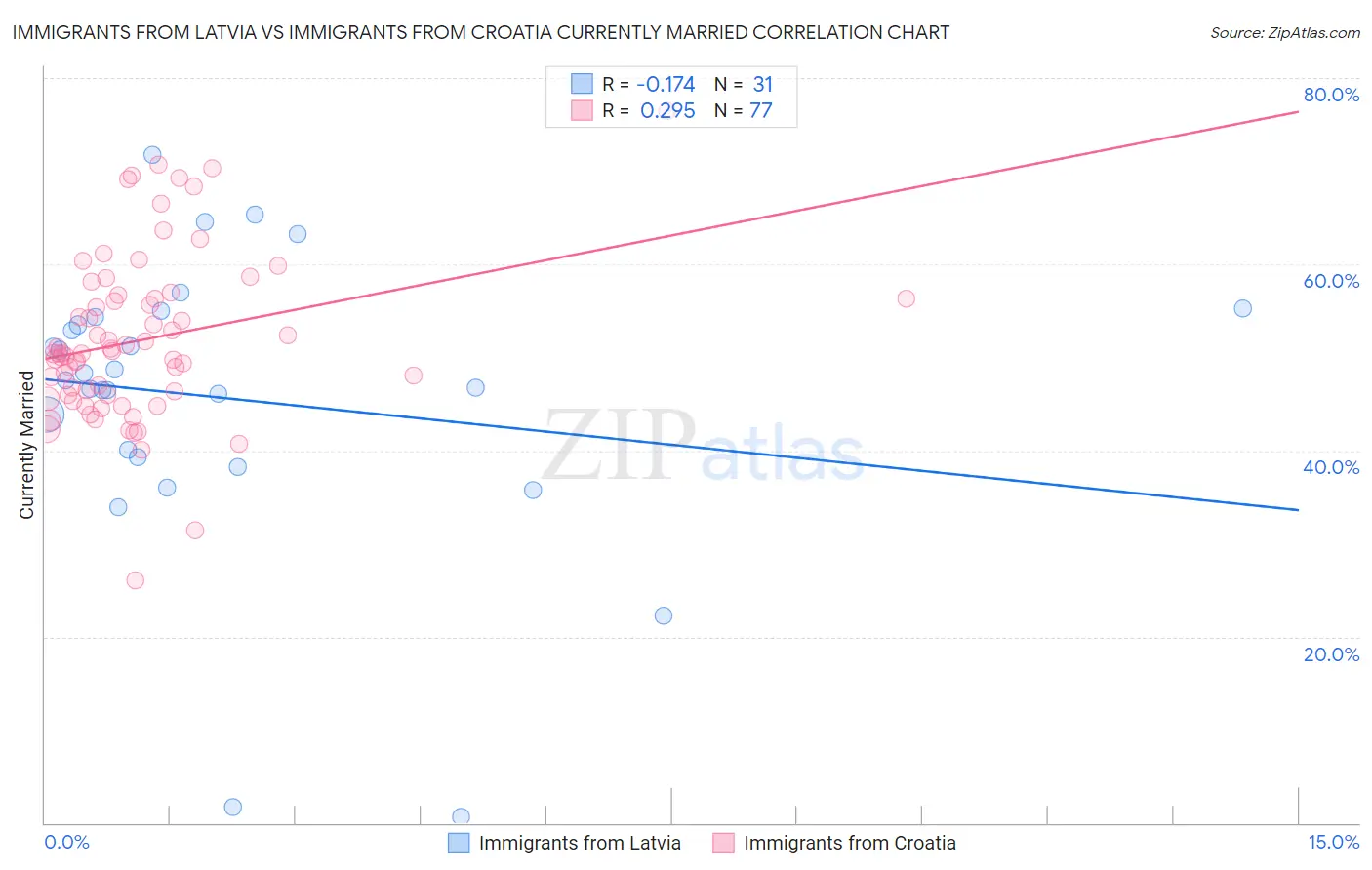 Immigrants from Latvia vs Immigrants from Croatia Currently Married