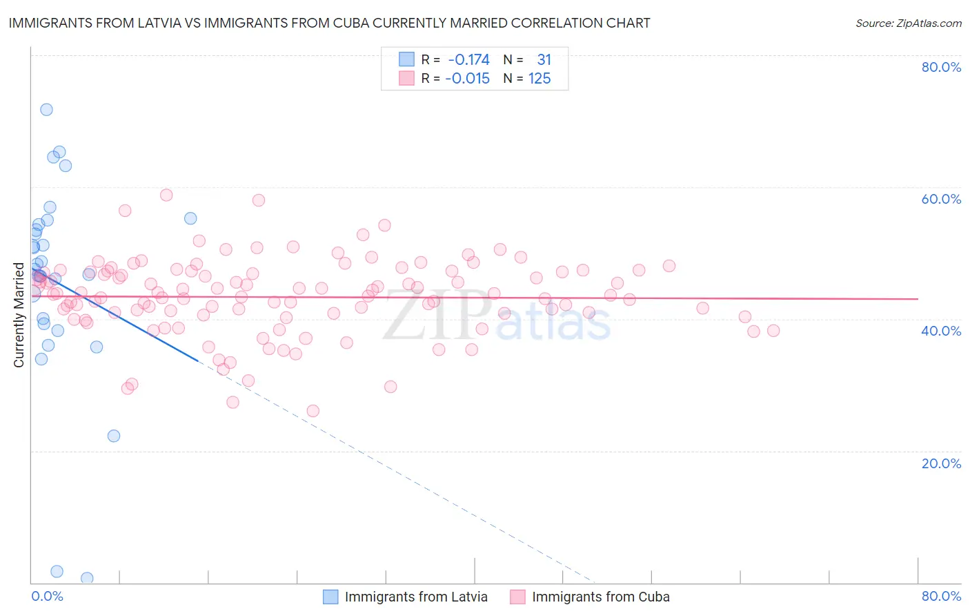 Immigrants from Latvia vs Immigrants from Cuba Currently Married