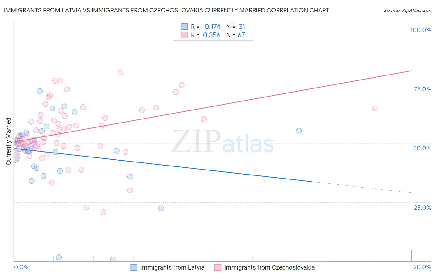 Immigrants from Latvia vs Immigrants from Czechoslovakia Currently Married