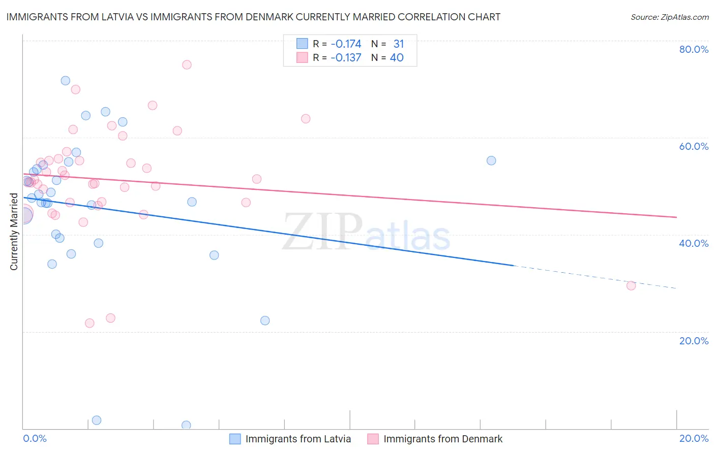 Immigrants from Latvia vs Immigrants from Denmark Currently Married