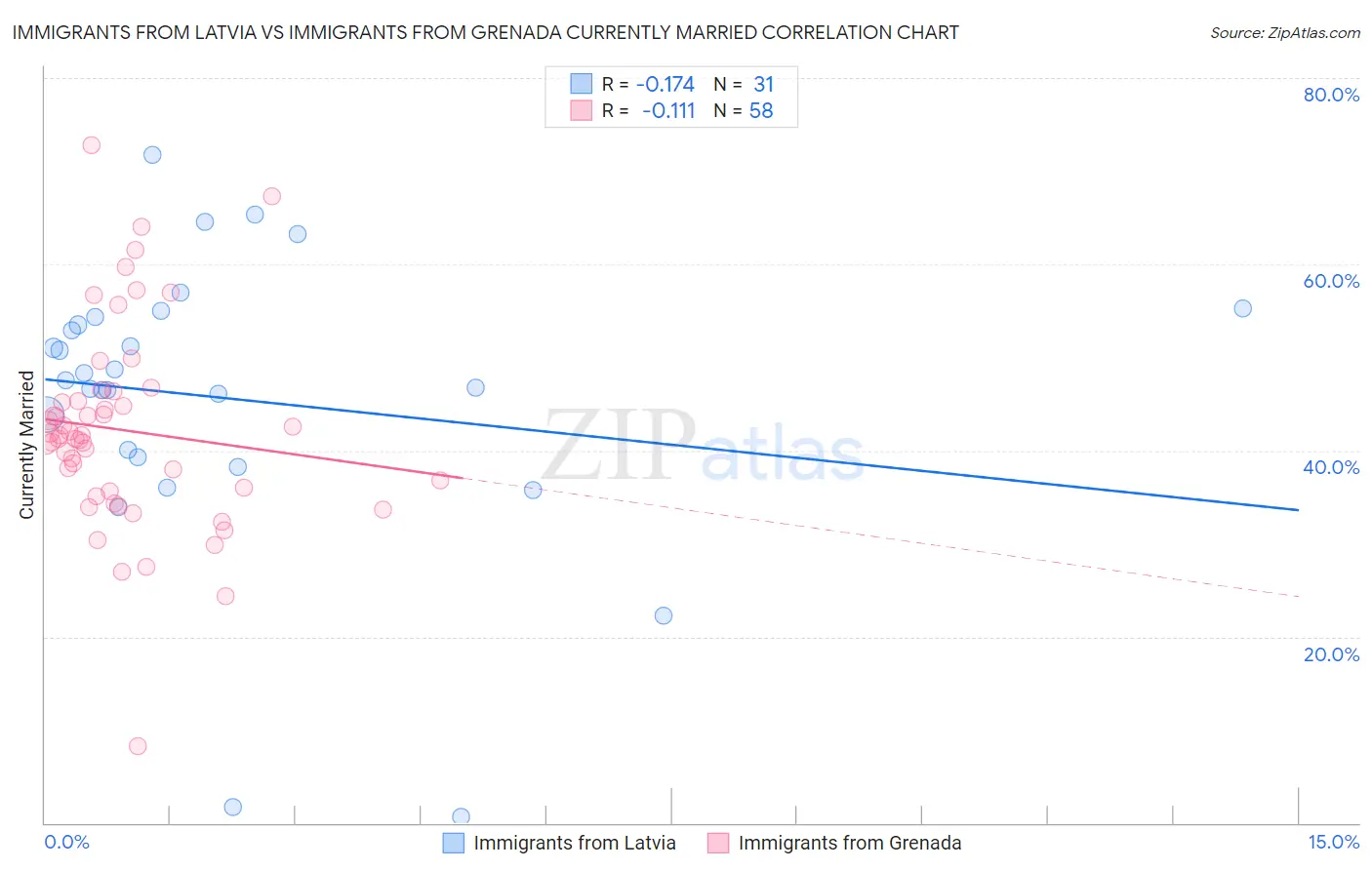 Immigrants from Latvia vs Immigrants from Grenada Currently Married