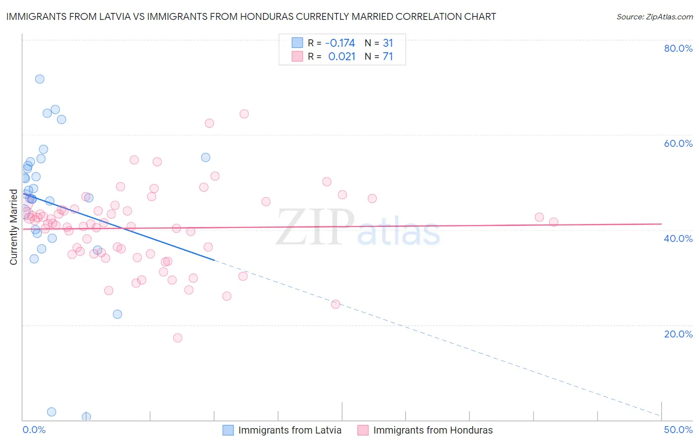 Immigrants from Latvia vs Immigrants from Honduras Currently Married