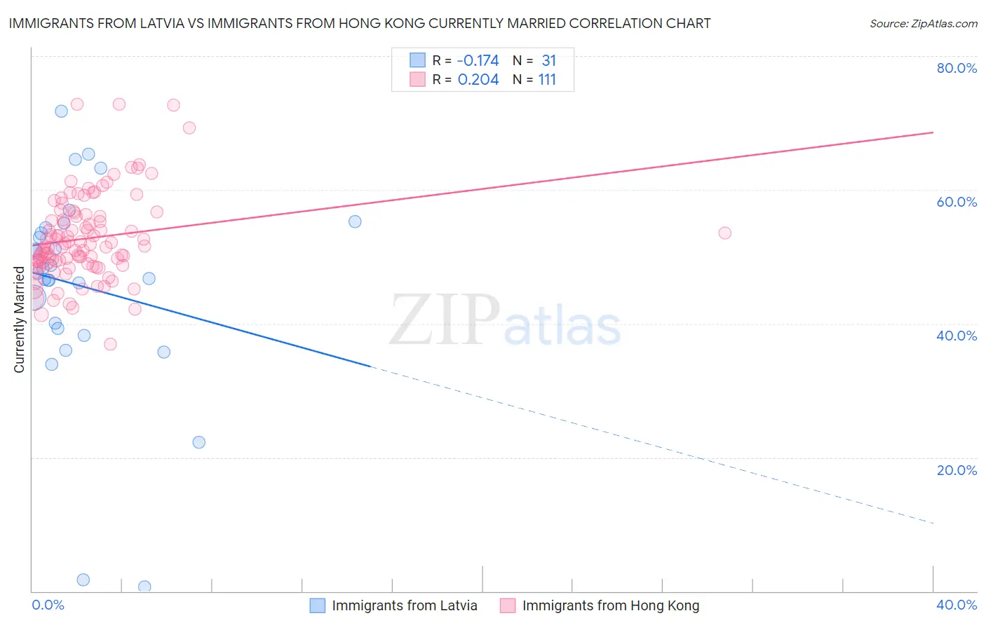 Immigrants from Latvia vs Immigrants from Hong Kong Currently Married