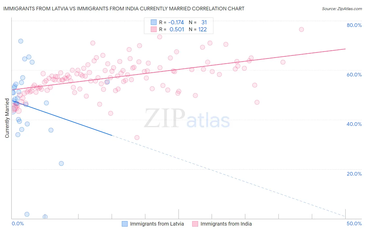 Immigrants from Latvia vs Immigrants from India Currently Married