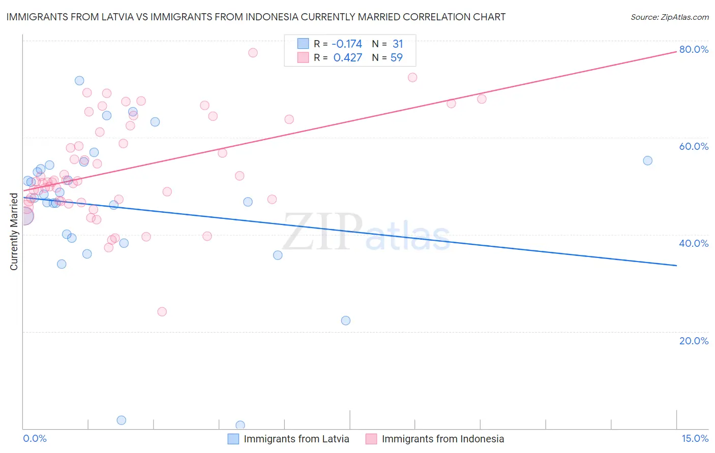 Immigrants from Latvia vs Immigrants from Indonesia Currently Married