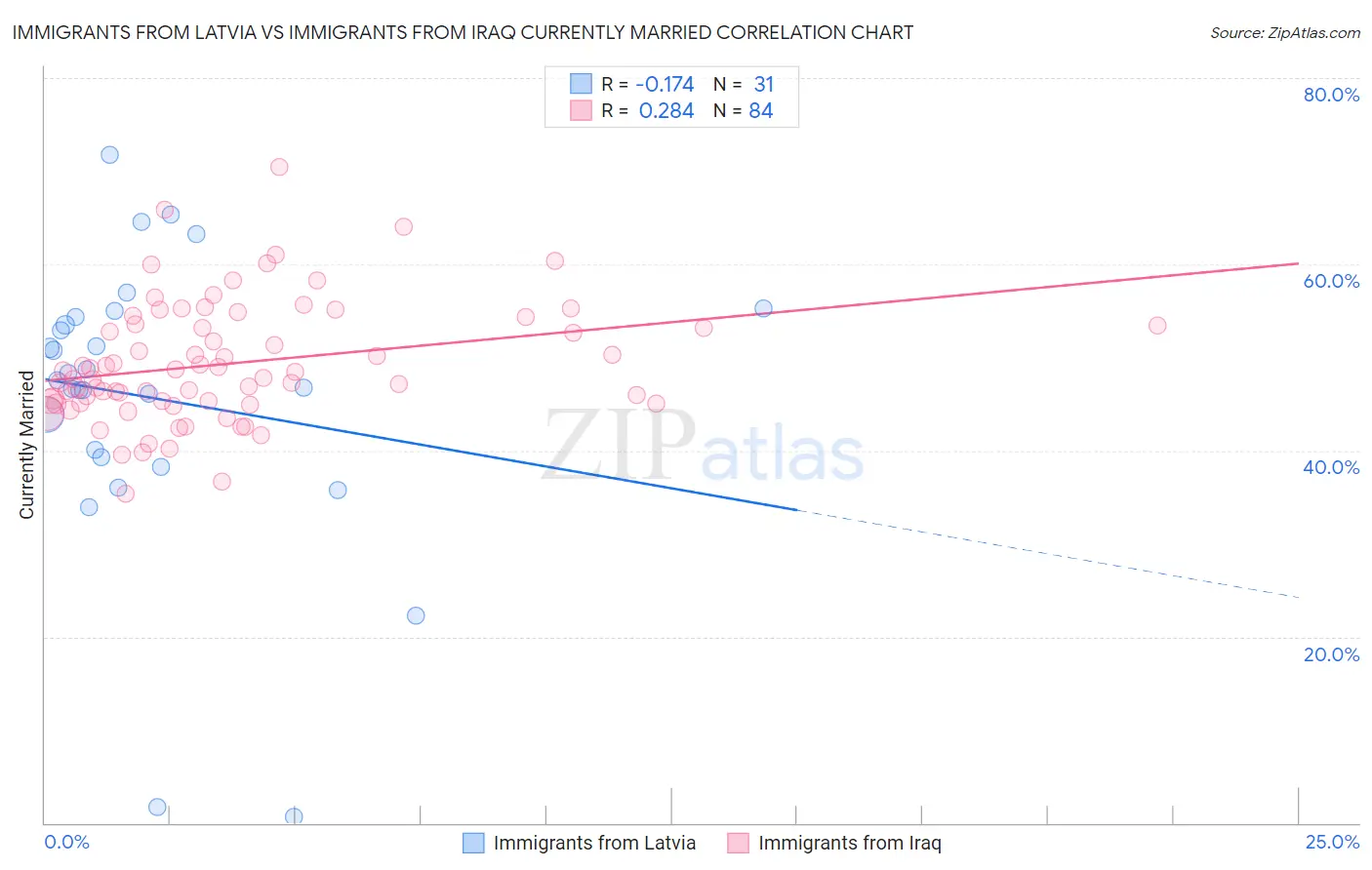 Immigrants from Latvia vs Immigrants from Iraq Currently Married