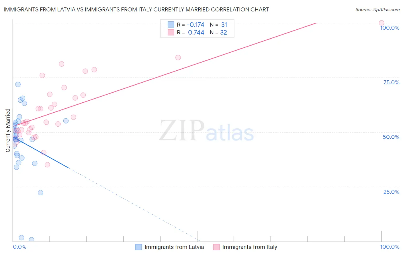 Immigrants from Latvia vs Immigrants from Italy Currently Married