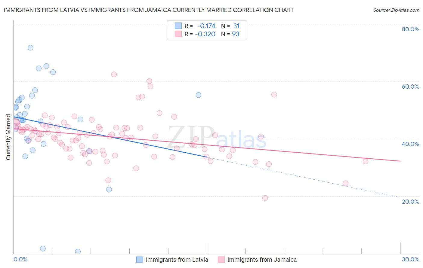 Immigrants from Latvia vs Immigrants from Jamaica Currently Married