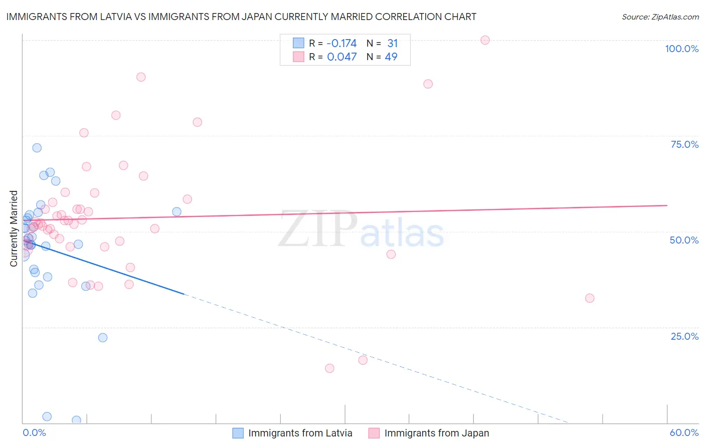 Immigrants from Latvia vs Immigrants from Japan Currently Married