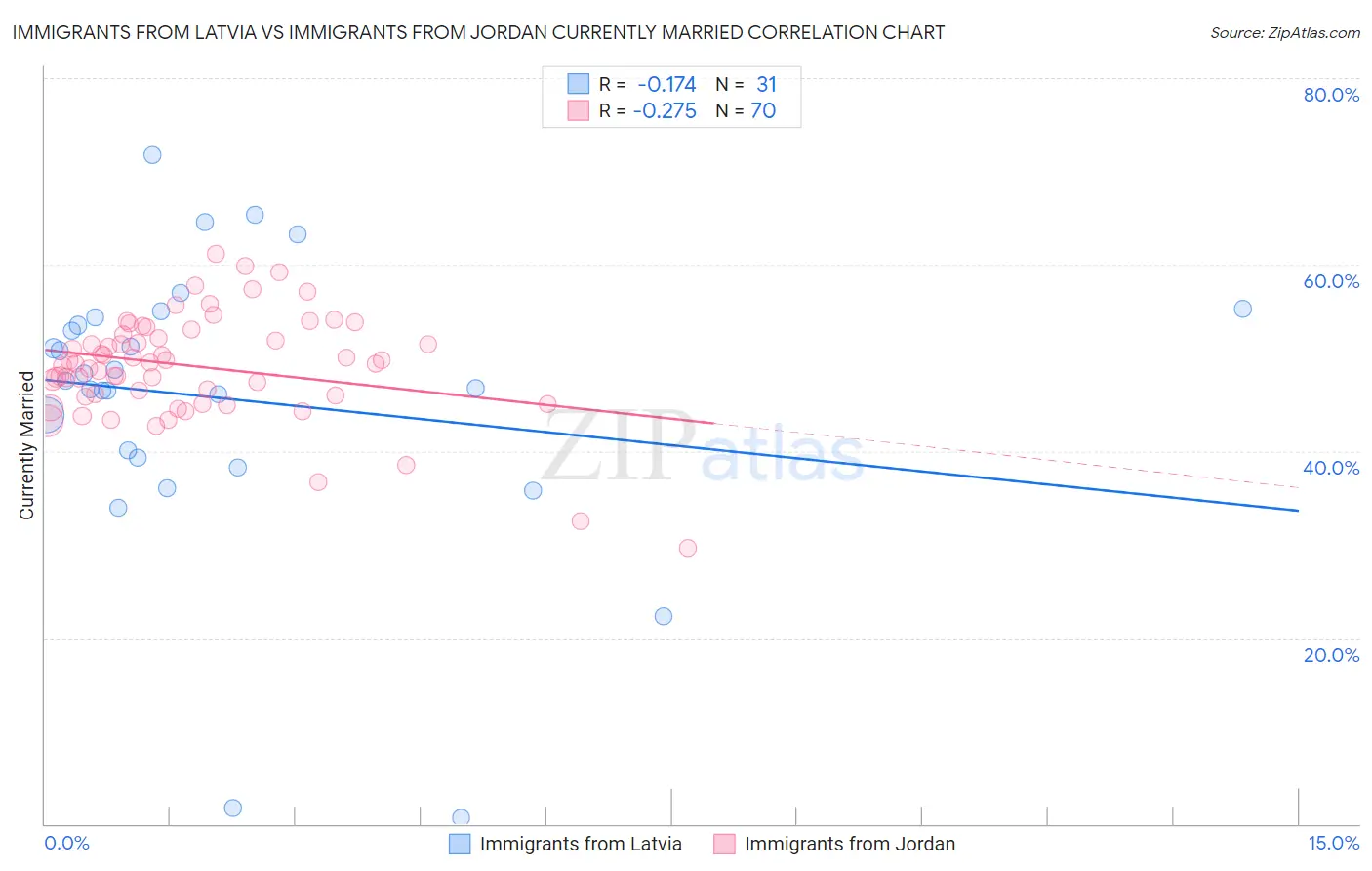 Immigrants from Latvia vs Immigrants from Jordan Currently Married