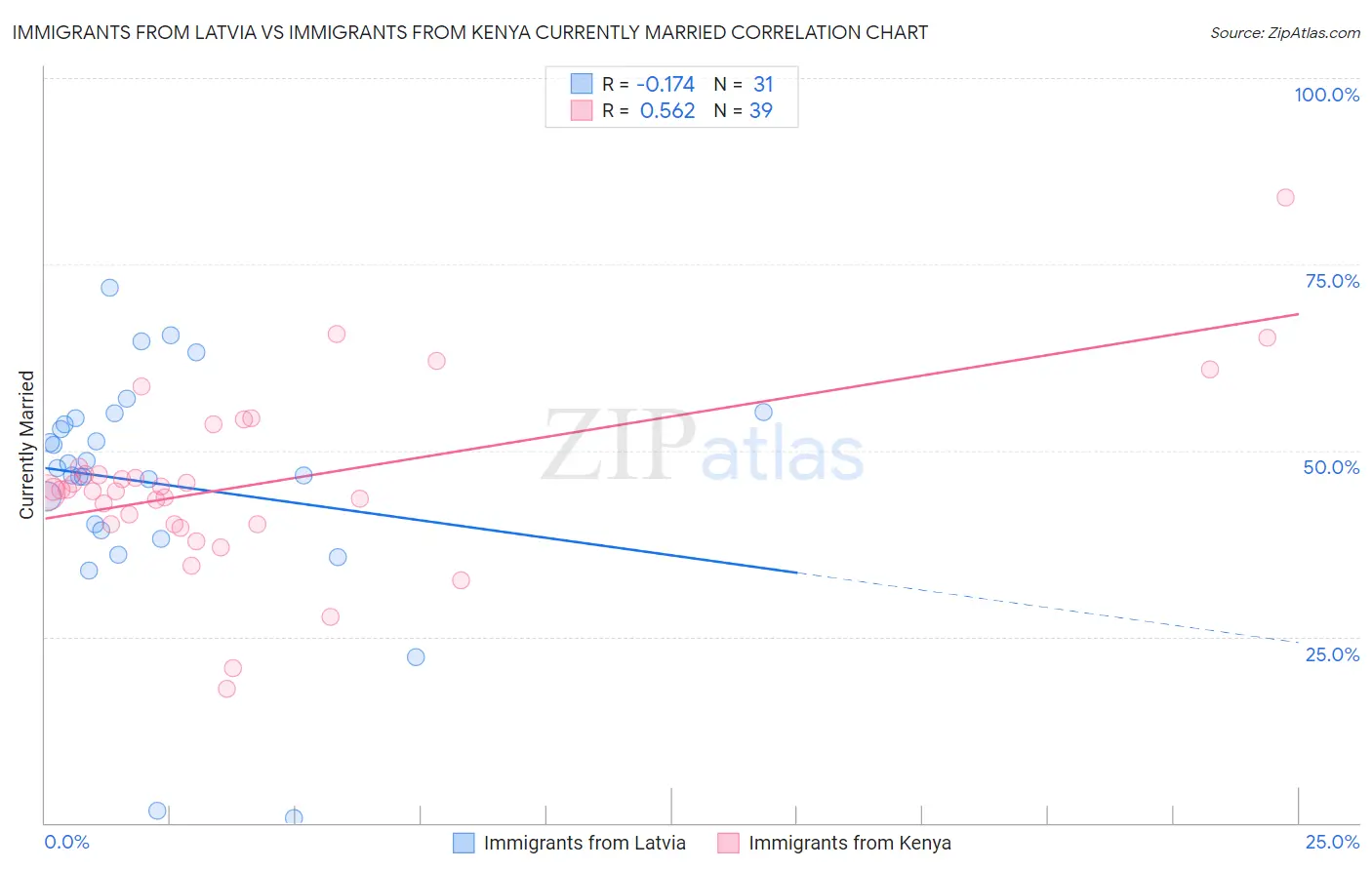 Immigrants from Latvia vs Immigrants from Kenya Currently Married