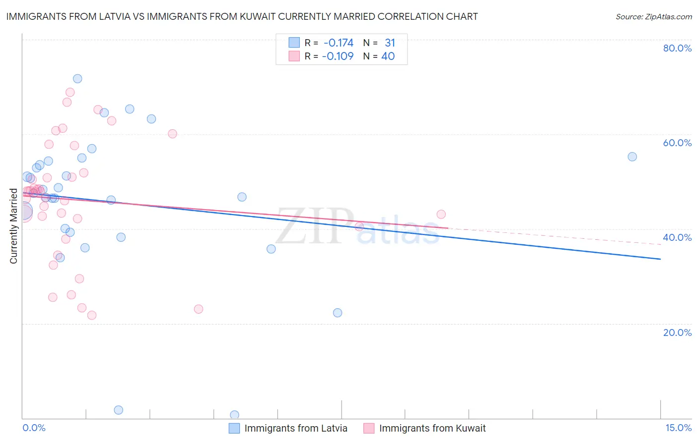 Immigrants from Latvia vs Immigrants from Kuwait Currently Married