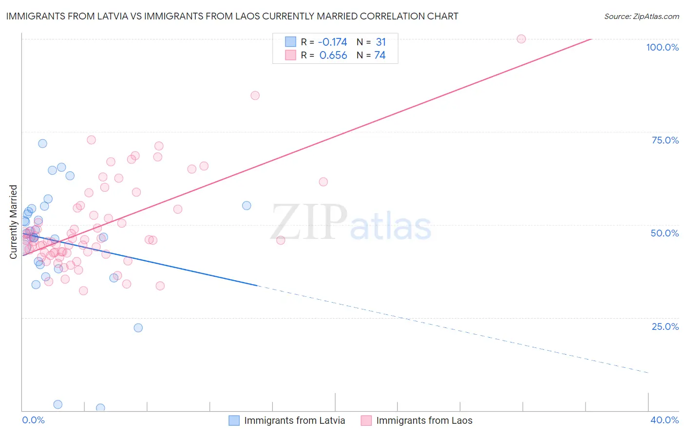 Immigrants from Latvia vs Immigrants from Laos Currently Married