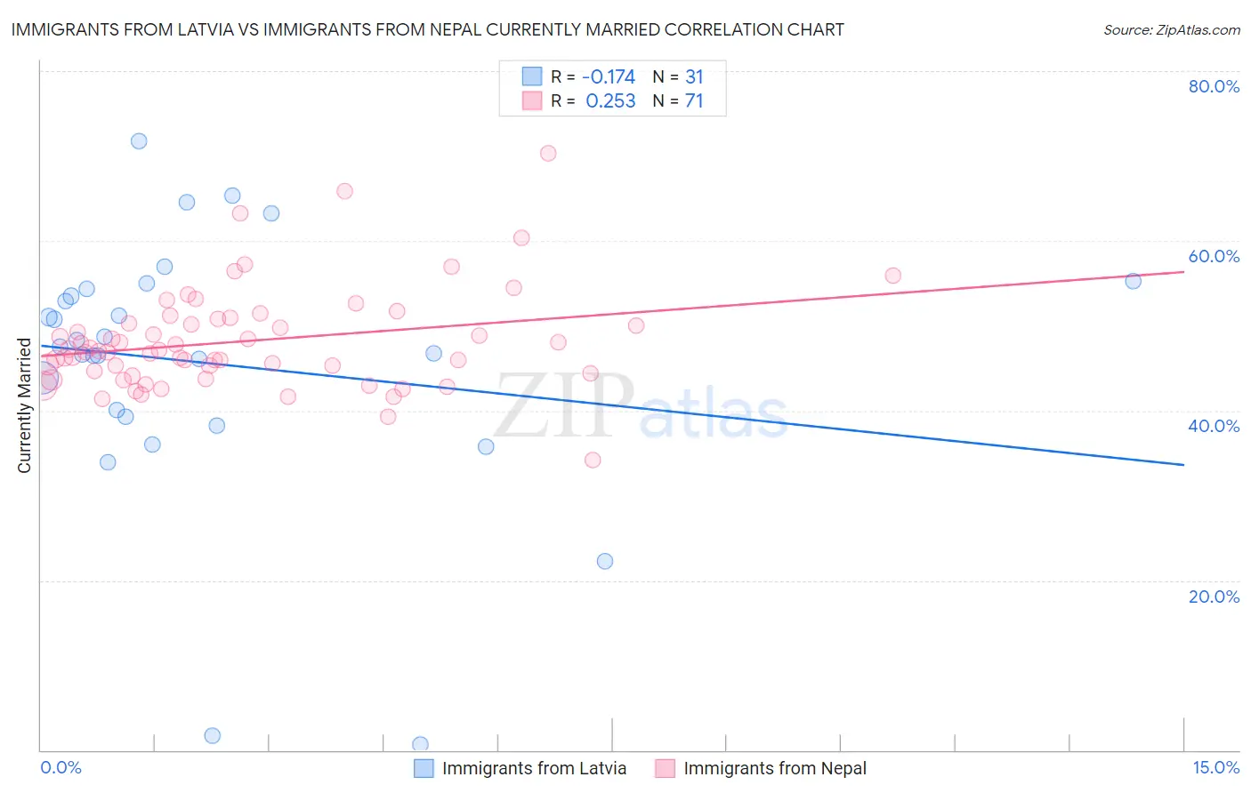 Immigrants from Latvia vs Immigrants from Nepal Currently Married