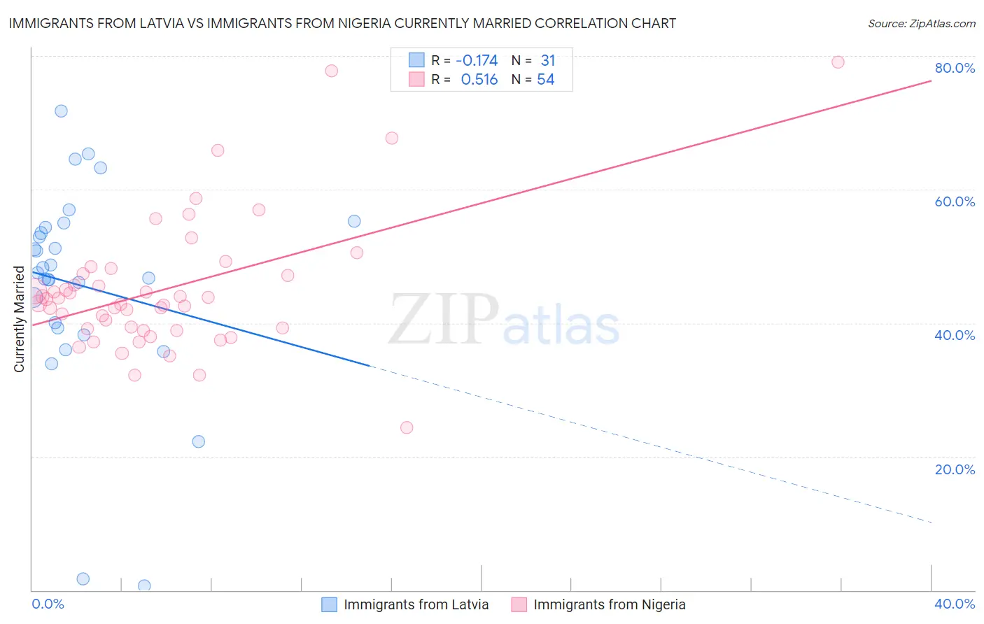 Immigrants from Latvia vs Immigrants from Nigeria Currently Married