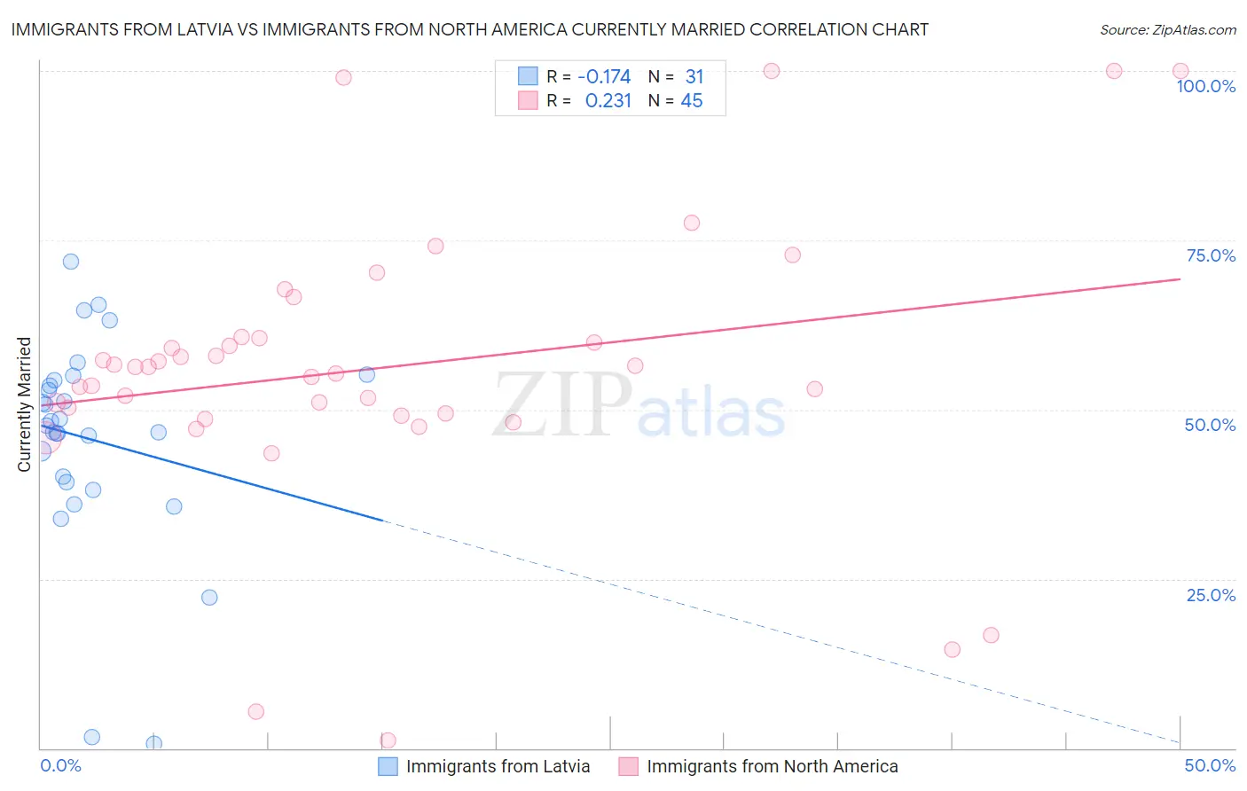 Immigrants from Latvia vs Immigrants from North America Currently Married