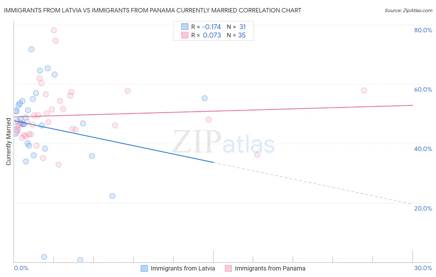 Immigrants from Latvia vs Immigrants from Panama Currently Married