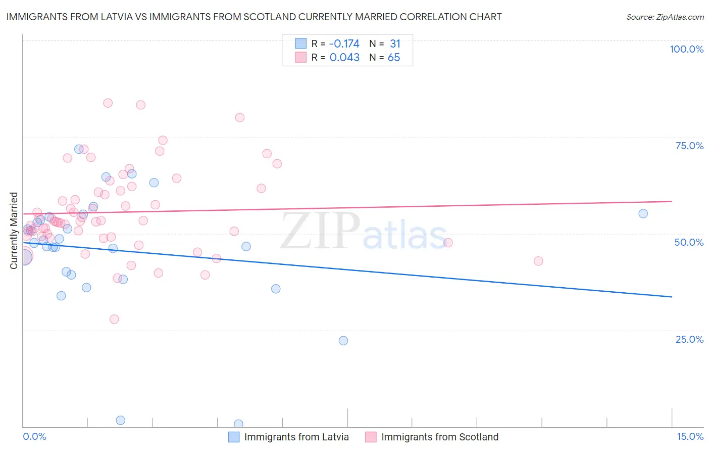 Immigrants from Latvia vs Immigrants from Scotland Currently Married