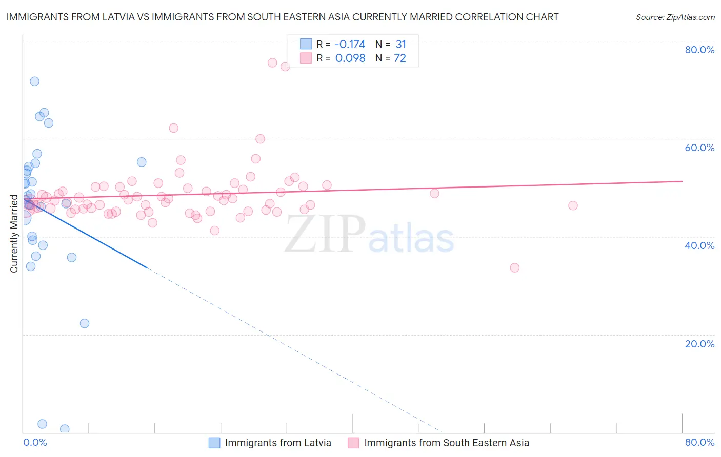 Immigrants from Latvia vs Immigrants from South Eastern Asia Currently Married