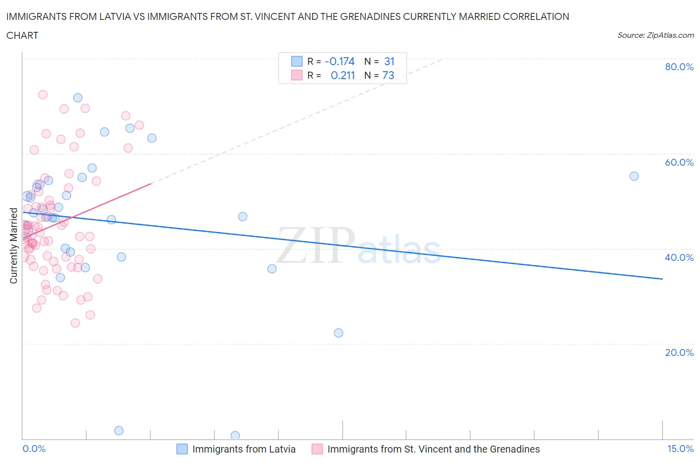 Immigrants from Latvia vs Immigrants from St. Vincent and the Grenadines Currently Married
