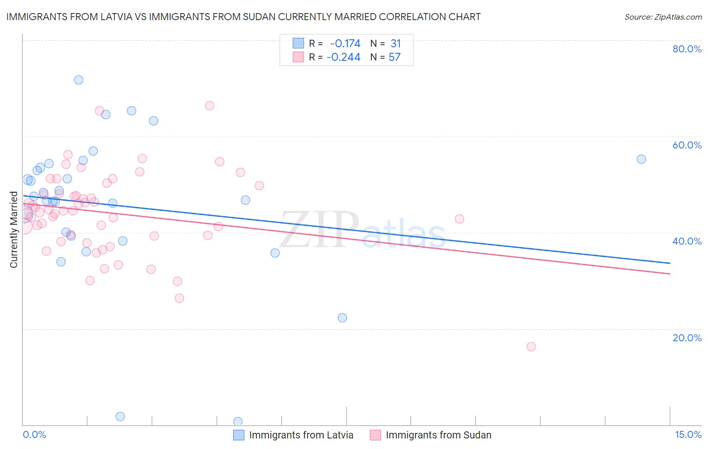 Immigrants from Latvia vs Immigrants from Sudan Currently Married