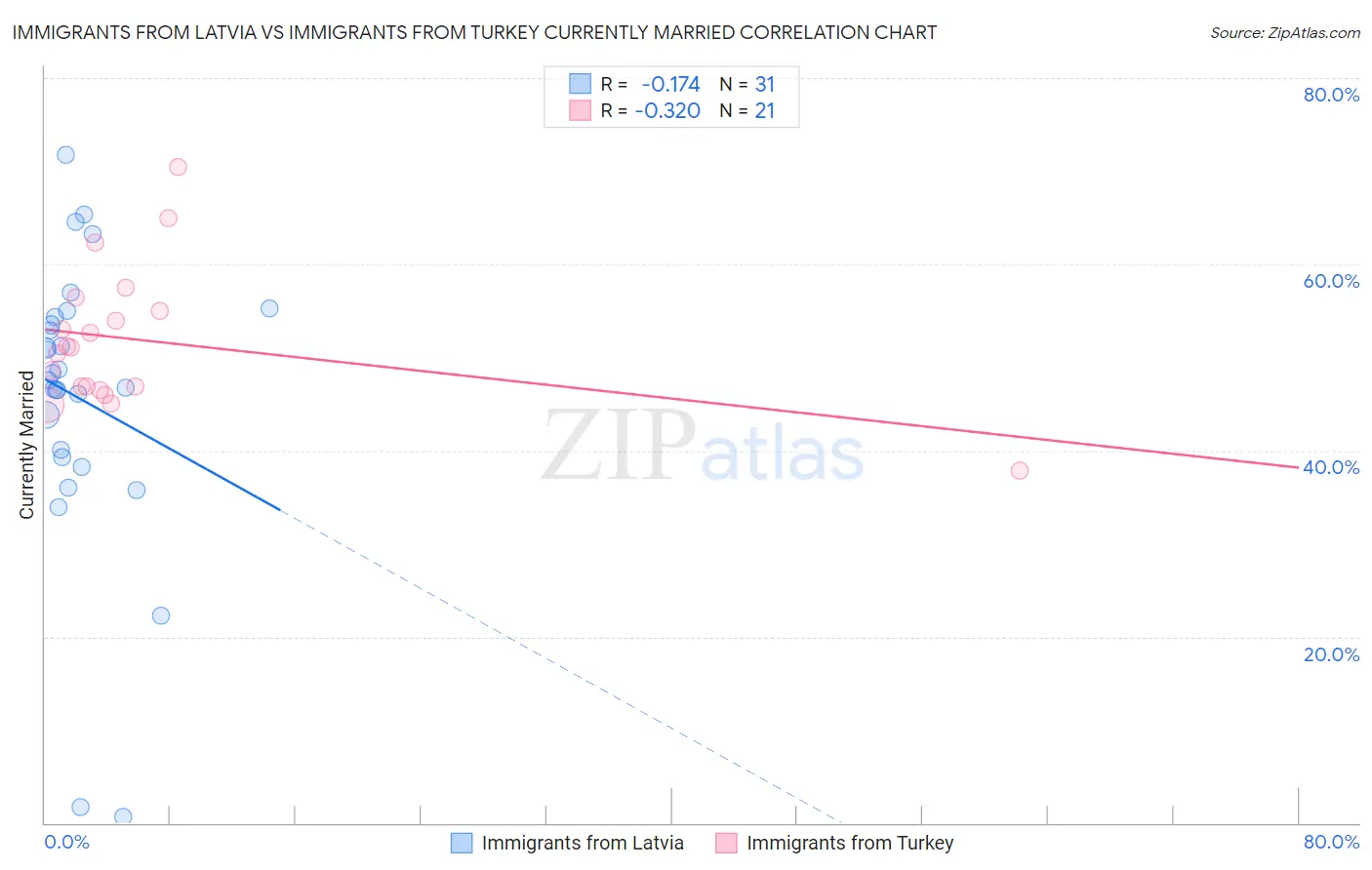 Immigrants from Latvia vs Immigrants from Turkey Currently Married