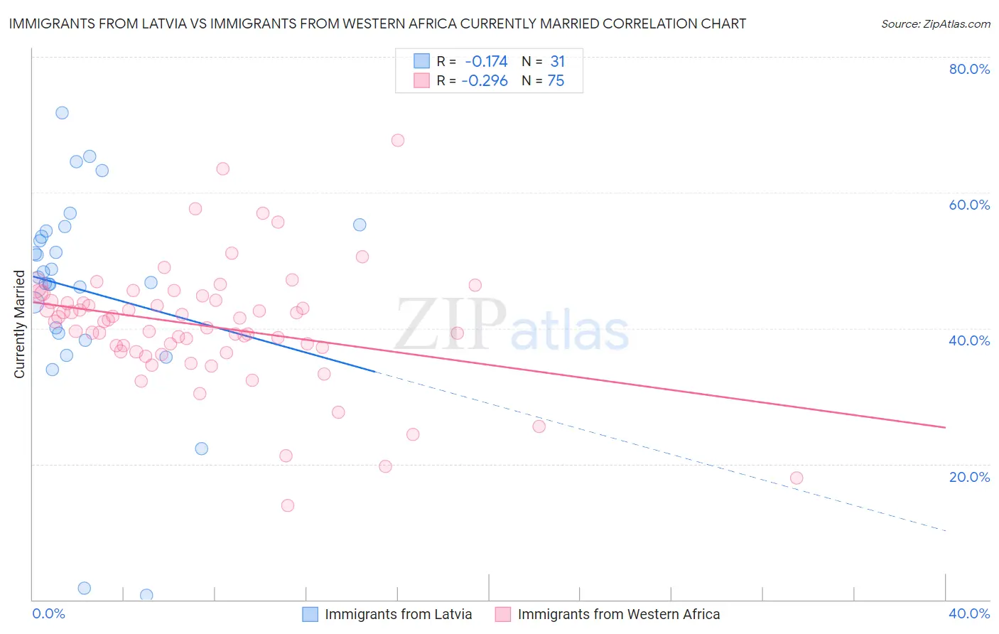 Immigrants from Latvia vs Immigrants from Western Africa Currently Married