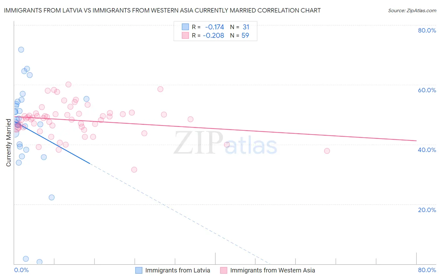 Immigrants from Latvia vs Immigrants from Western Asia Currently Married