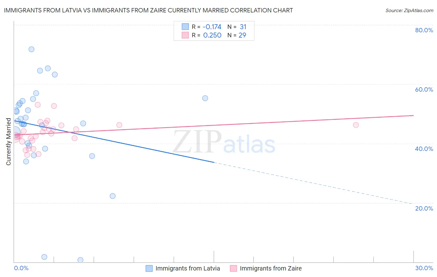 Immigrants from Latvia vs Immigrants from Zaire Currently Married