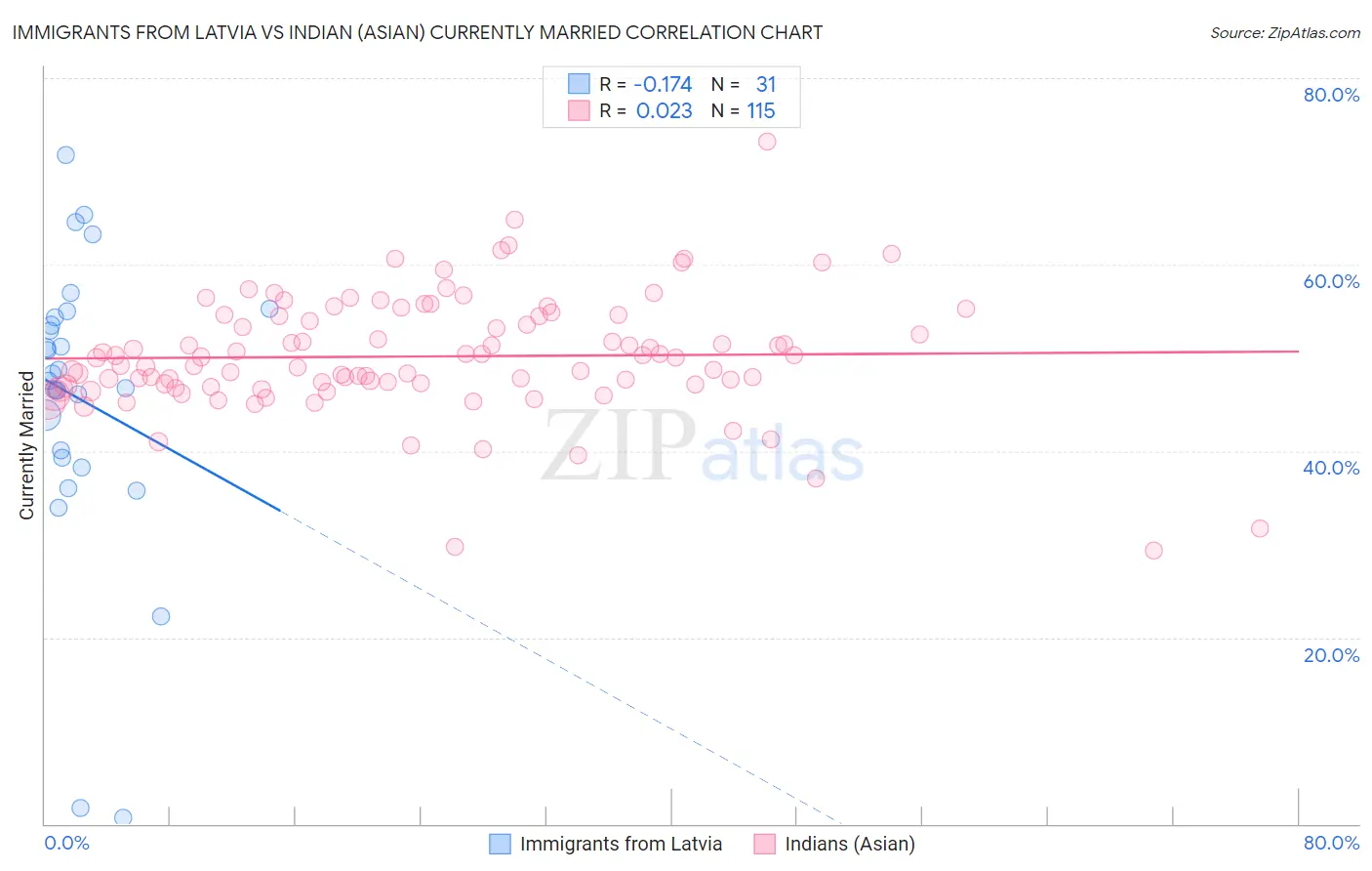 Immigrants from Latvia vs Indian (Asian) Currently Married
