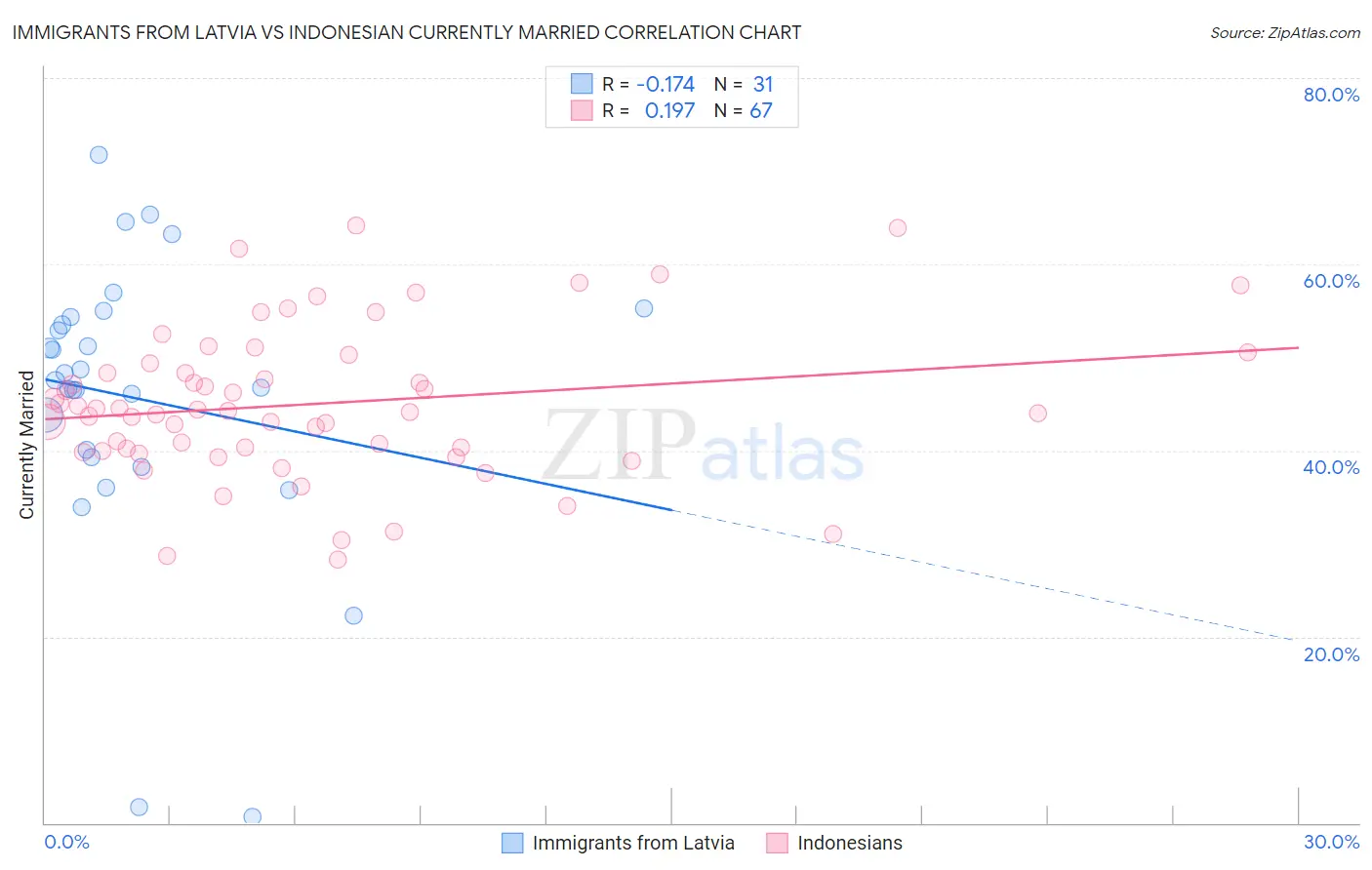 Immigrants from Latvia vs Indonesian Currently Married