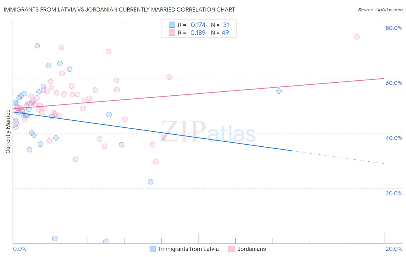 Immigrants from Latvia vs Jordanian Currently Married