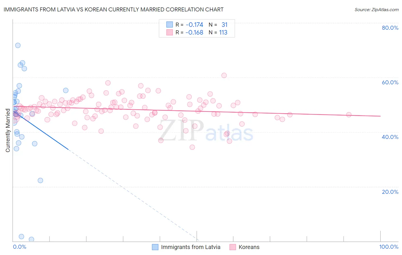 Immigrants from Latvia vs Korean Currently Married